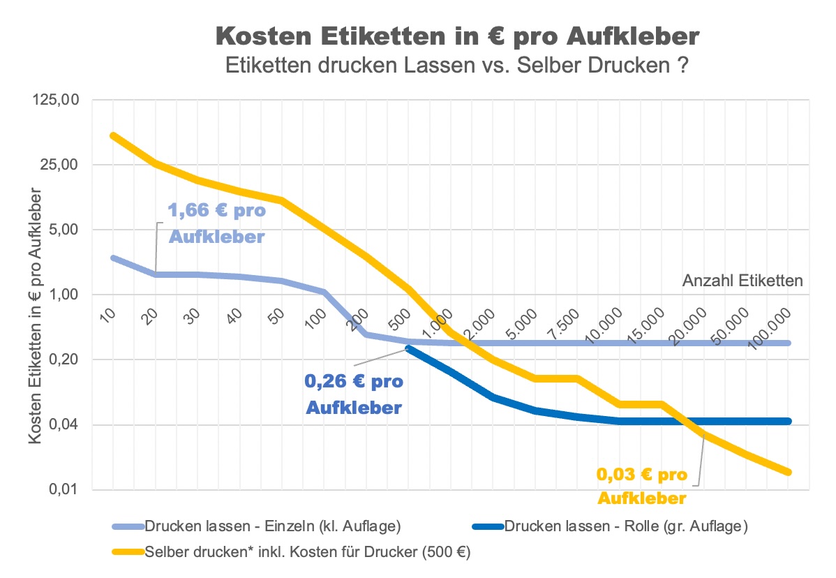 Lebensmitteletiketten drucken Kosten: Kosten pro Etikett beim Drucken lassen einzeln, als Rolle und beim selber Drucken mit eigenem Etikettendrucker für 500 Euro, von 10 bis 100.000 Etiketten