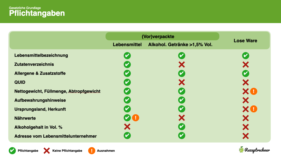 Vergleichstabelle der LMIV-Pflichtangaben für vorverpackte Lebensmittel, alkoholische Getränke über 1,5 % Vol. und lose Ware